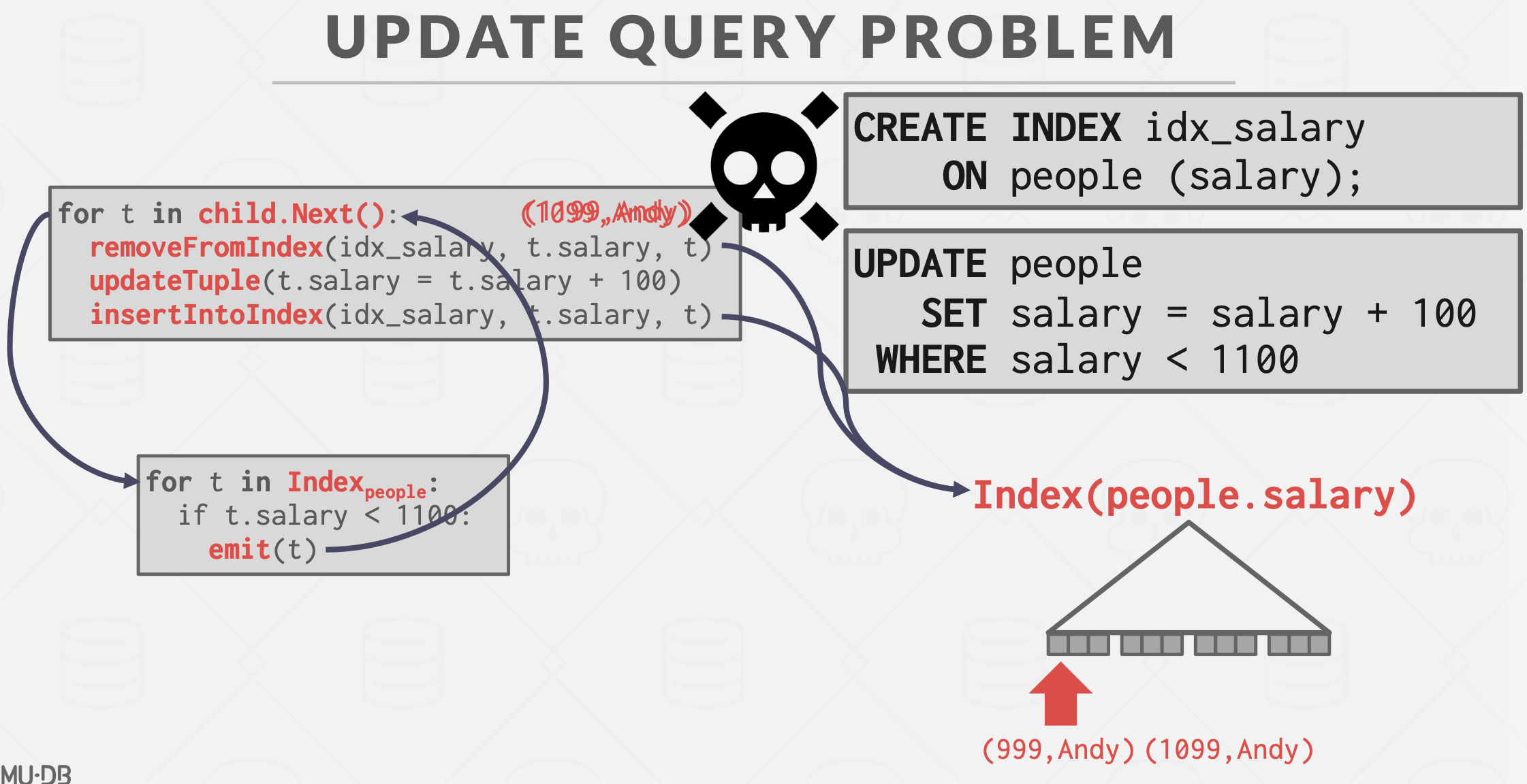 cmu15545笔记-查询执行（Query Excution）