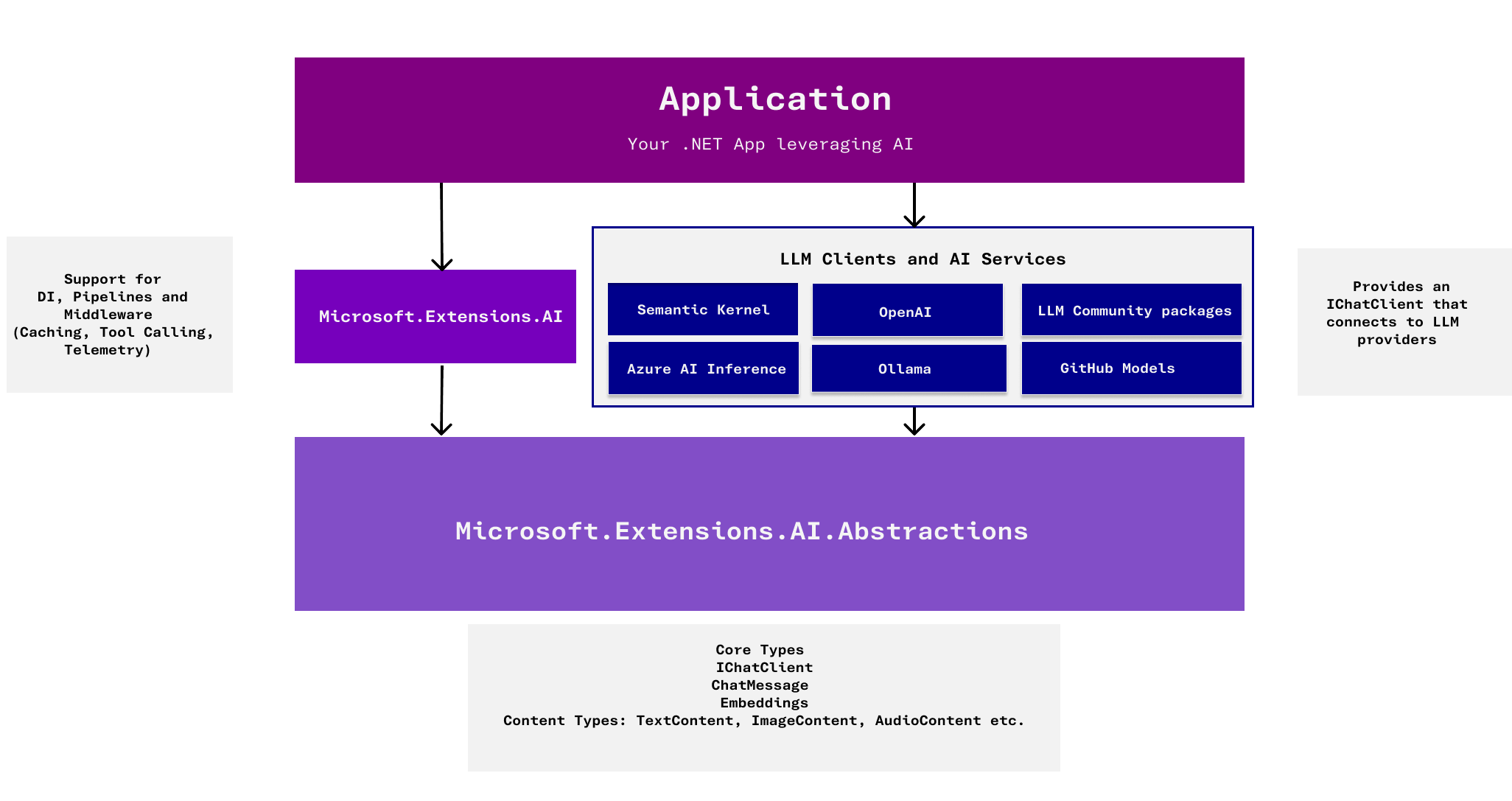 Microsoft.Extensions.AI 初探