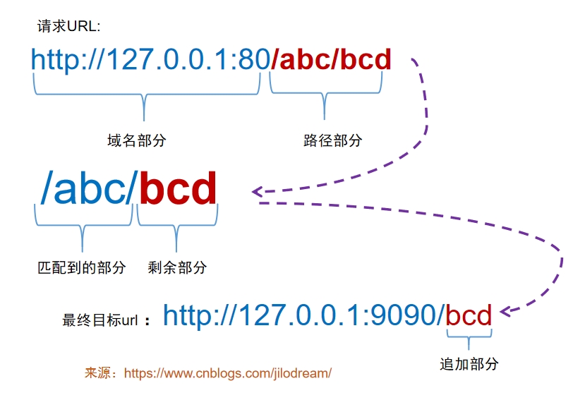 Nginx服务器配置---反向代理服务时proxy_pass的转发规则