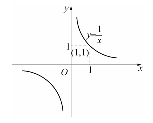 C# 入门深度学习：万字长文讲解微积分和梯度下降