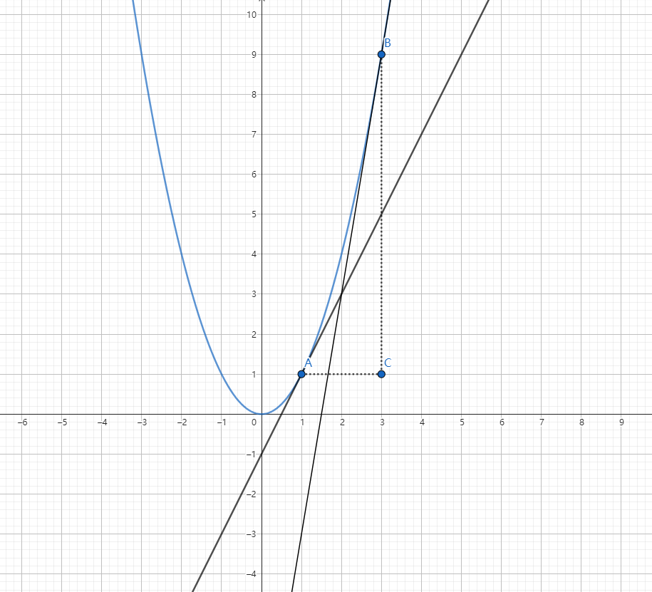 C# 入门深度学习：万字长文讲解微积分和梯度下降