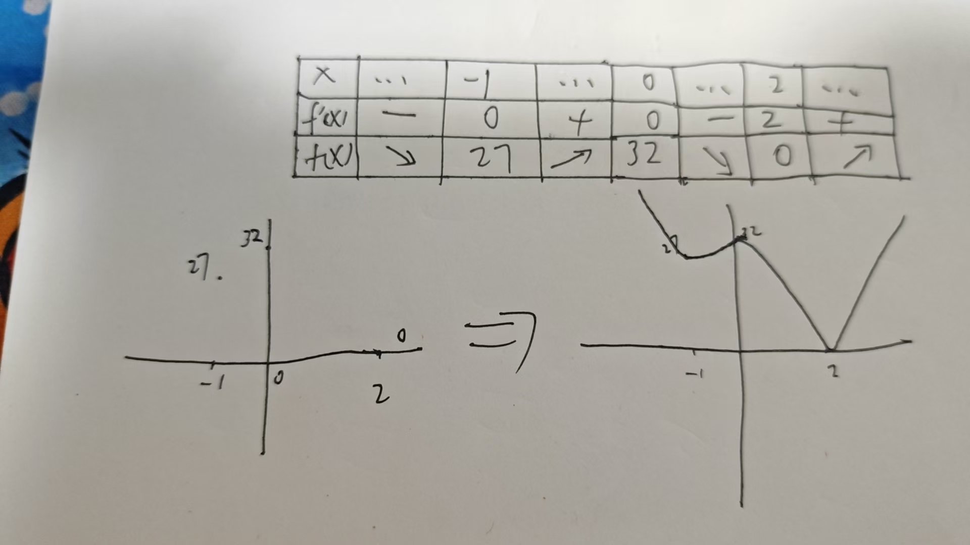 C# 入门深度学习：万字长文讲解微积分和梯度下降