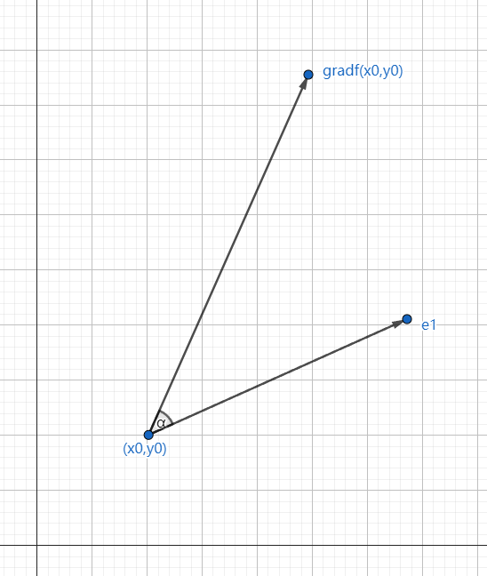 C# 入门深度学习：万字长文讲解微积分和梯度下降