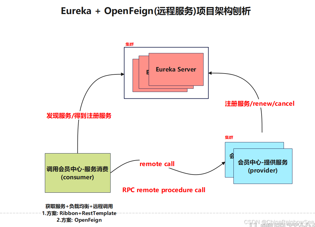 5. Spring Cloud OpenFeign 声明式 WebService 客户端的超详细使用