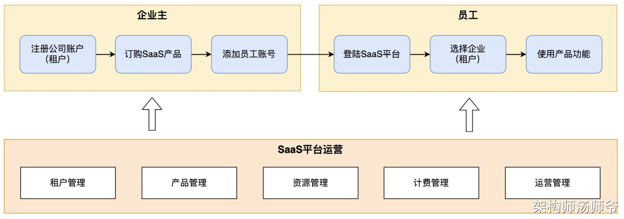 吊打面试官！全网最全多租户系统设计方案