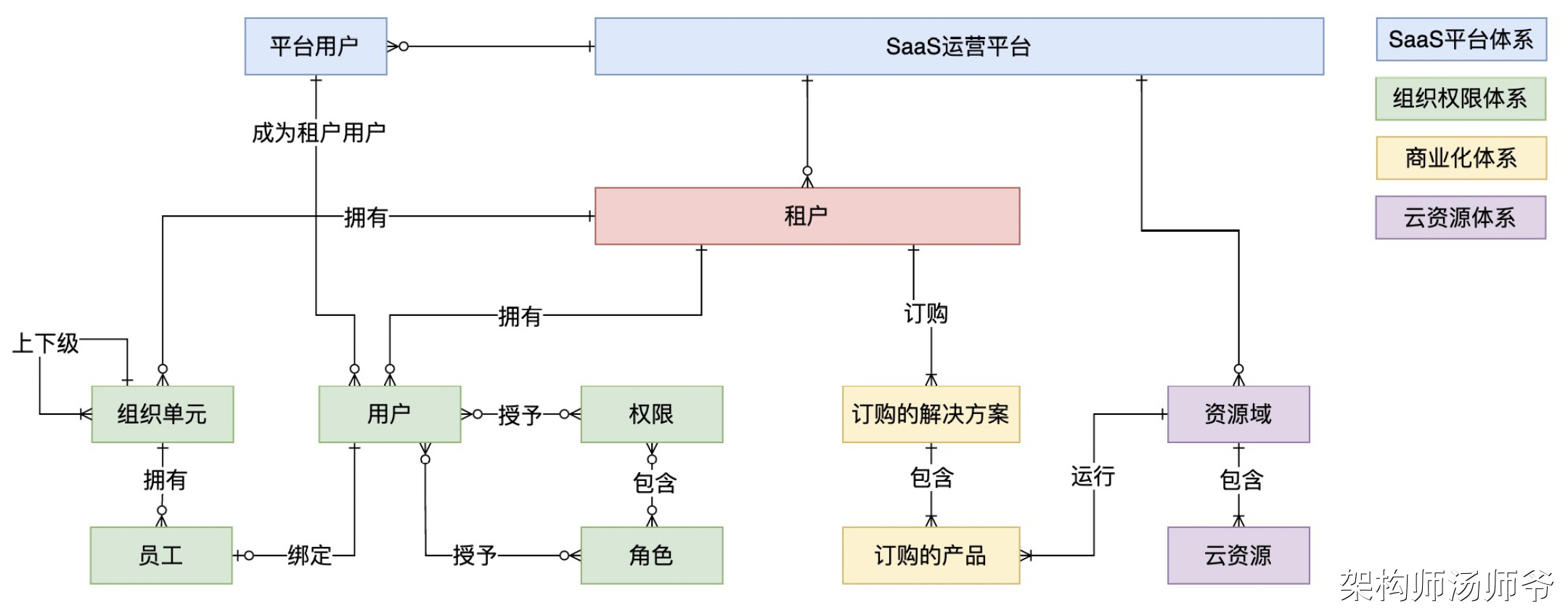 吊打面试官！全网最全多租户系统设计方案