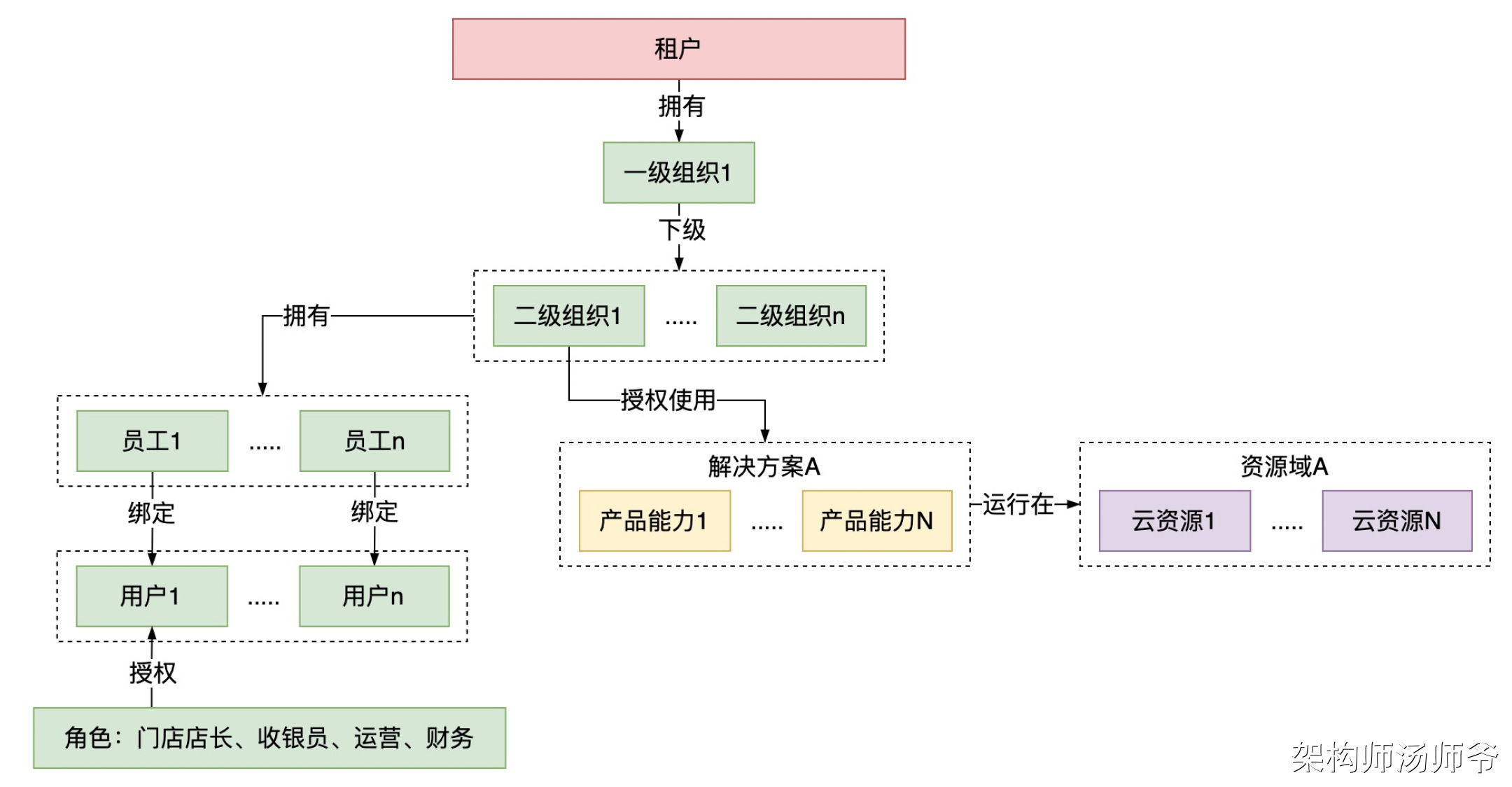 吊打面试官！全网最全多租户系统设计方案