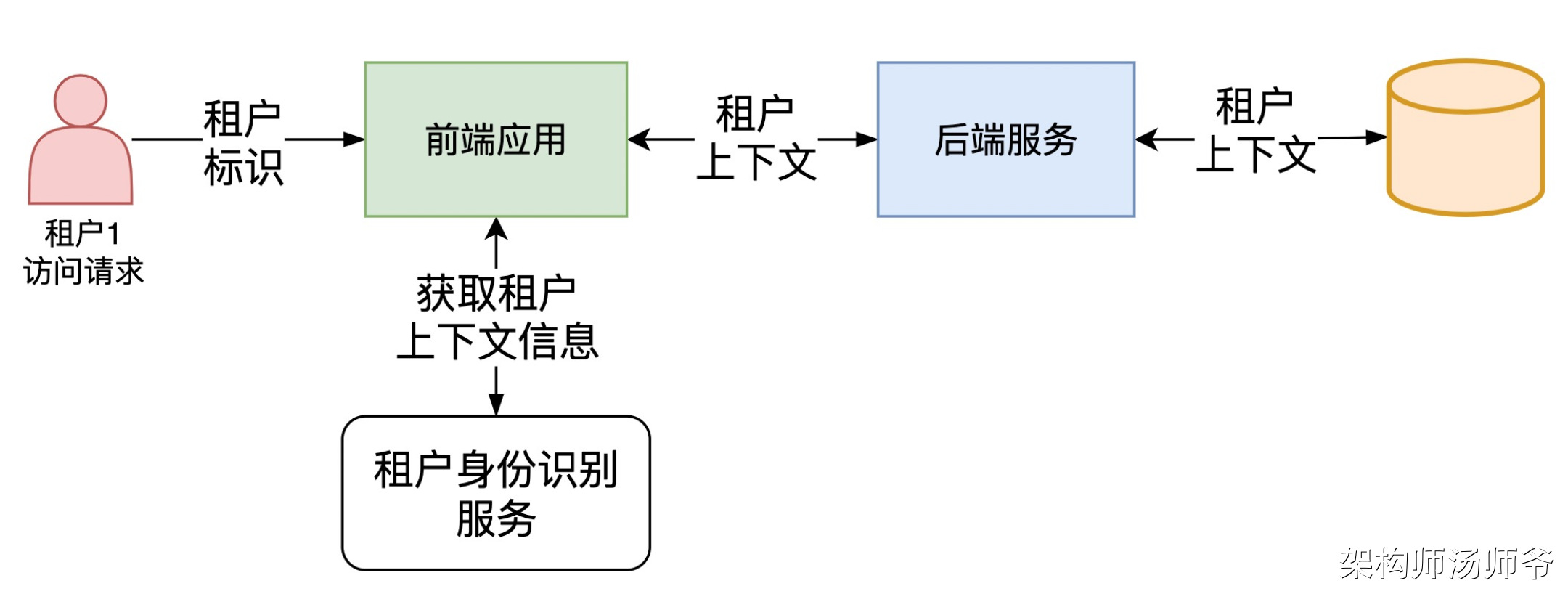 吊打面试官！全网最全多租户系统设计方案