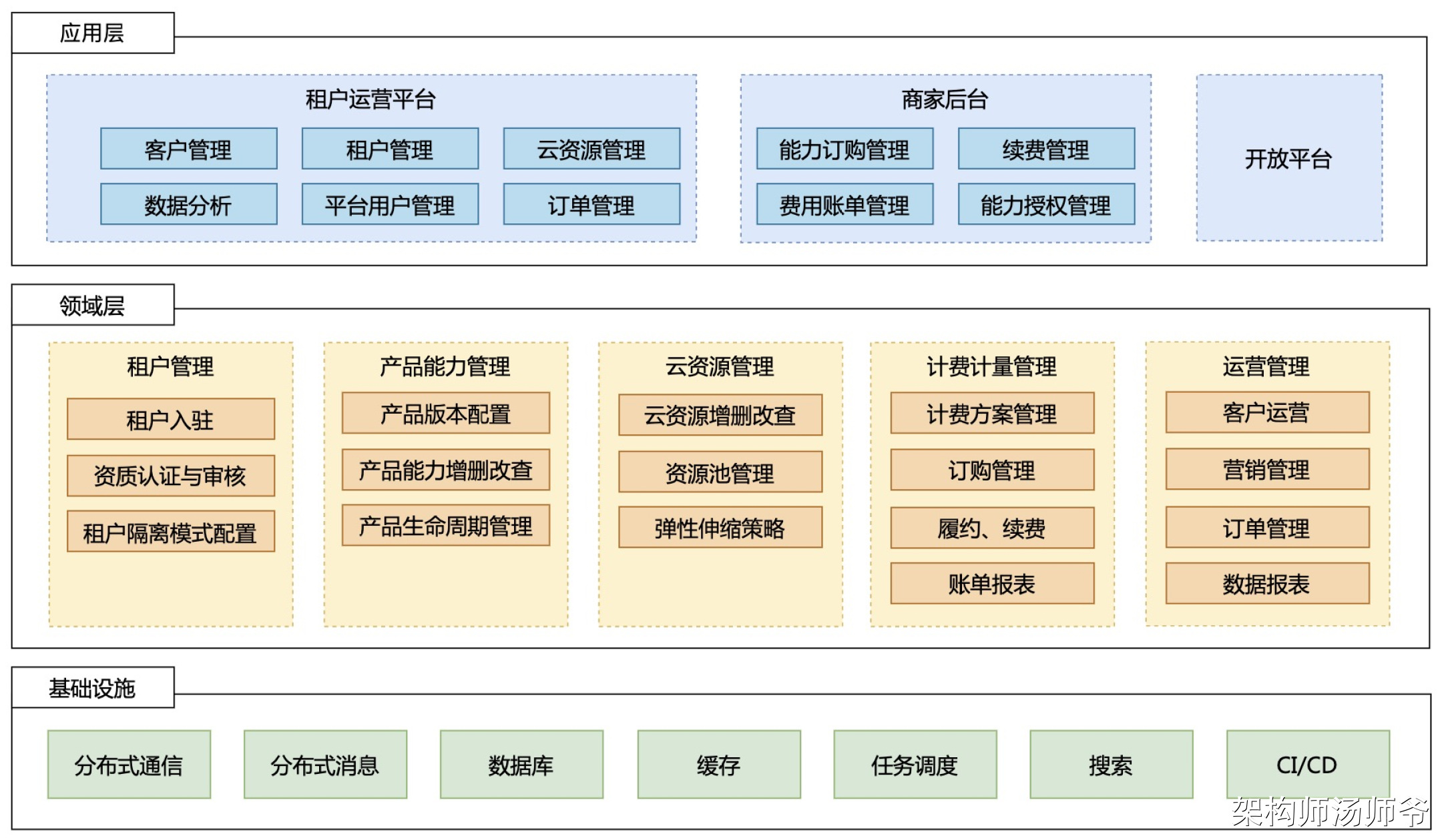 吊打面试官！全网最全多租户系统设计方案