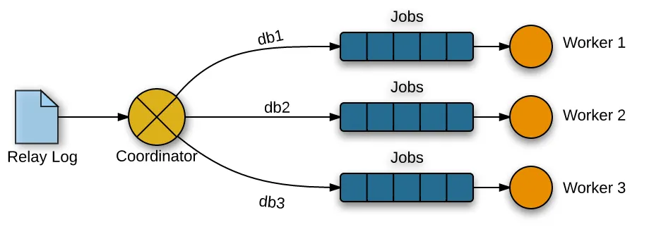 MySQL 主从复制之多线程复制