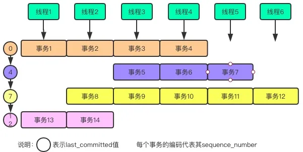 MySQL 主从复制之多线程复制