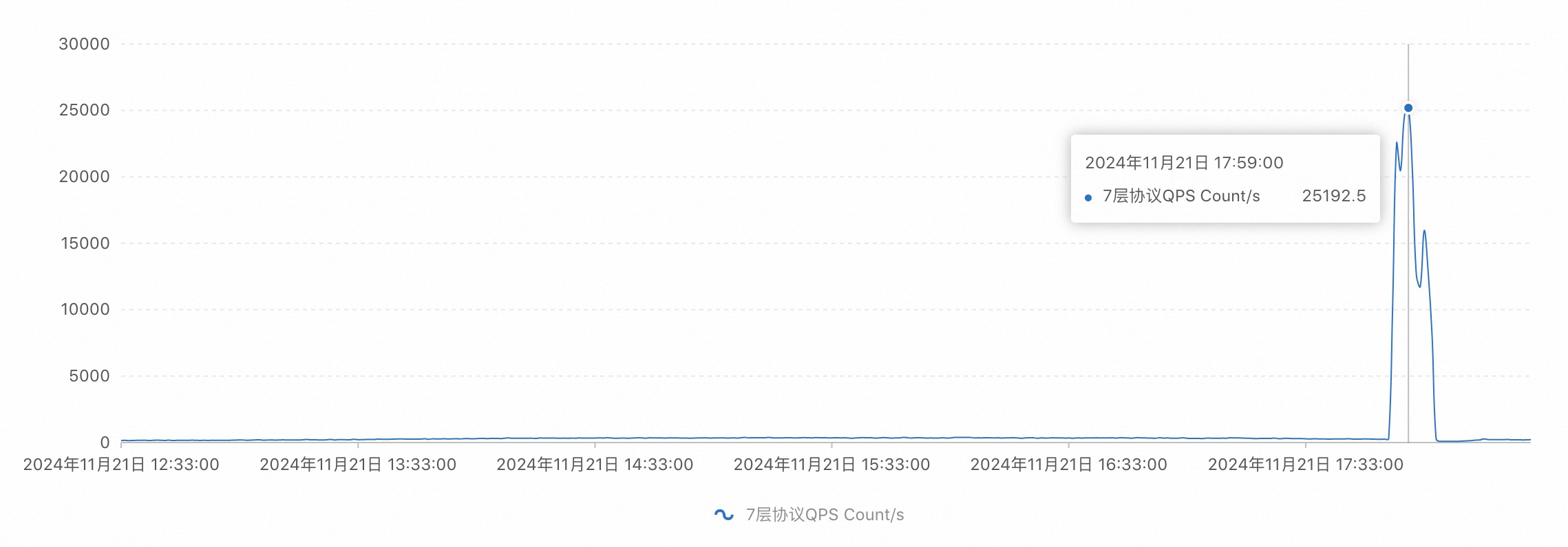 【故障公告】2w左右QPS攻击请求造成博客站点502