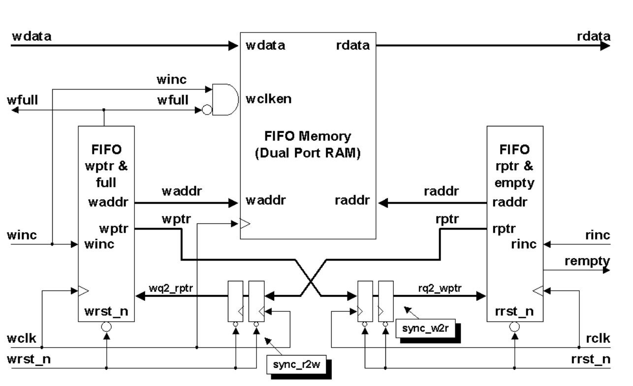 从0搭建一个FIFO模块-02（系统架构）