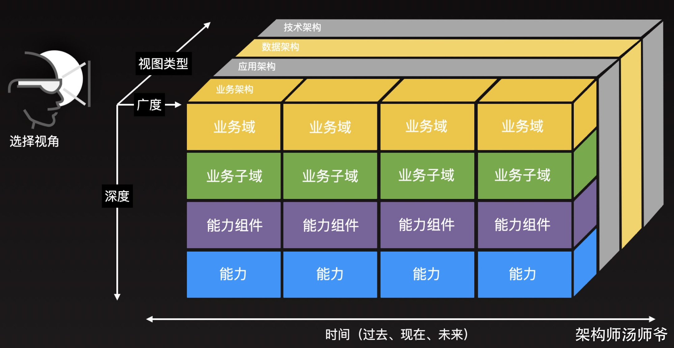 吊打面试官！从多维度理解架构