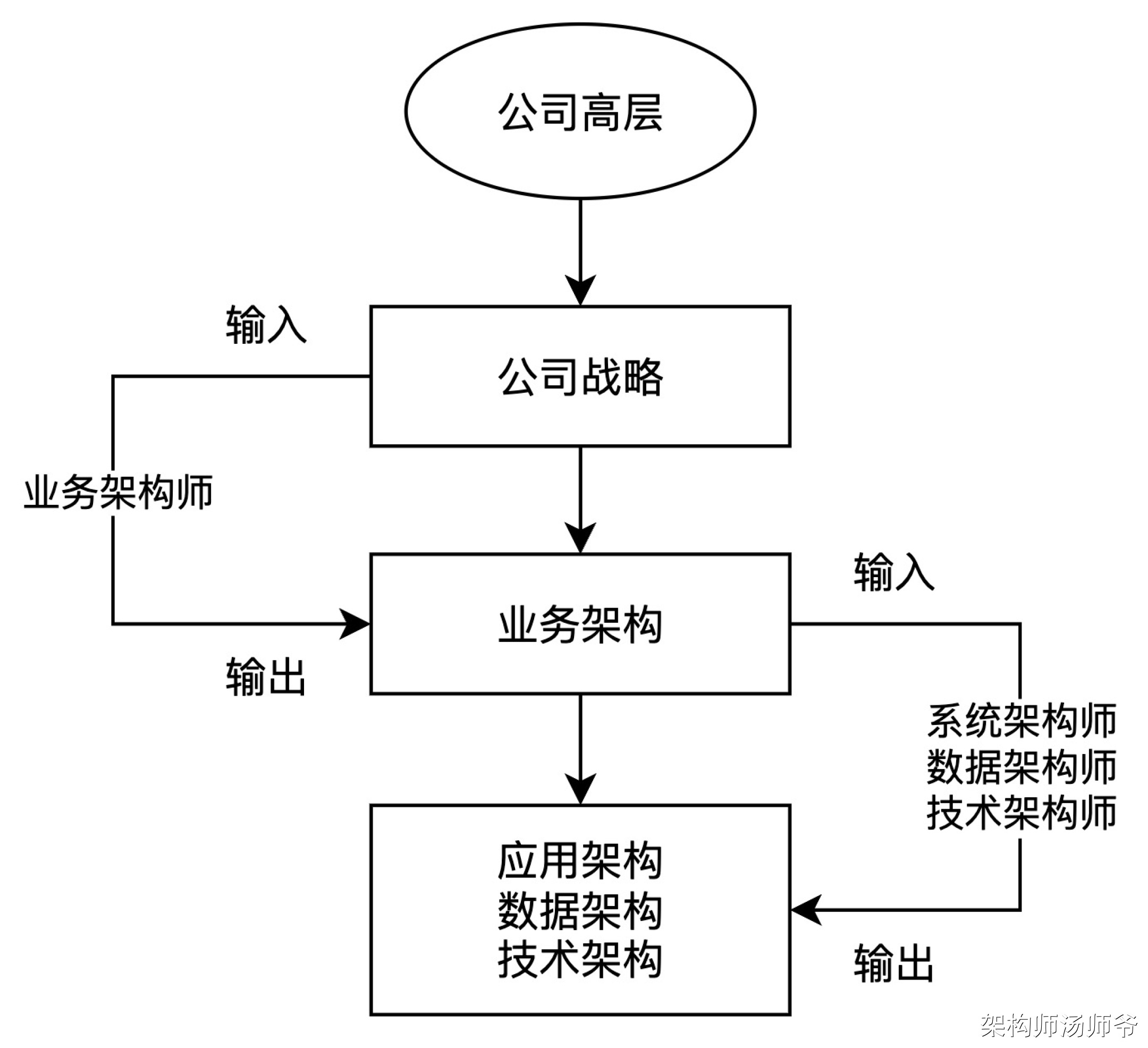 吊打面试官！从多维度理解架构