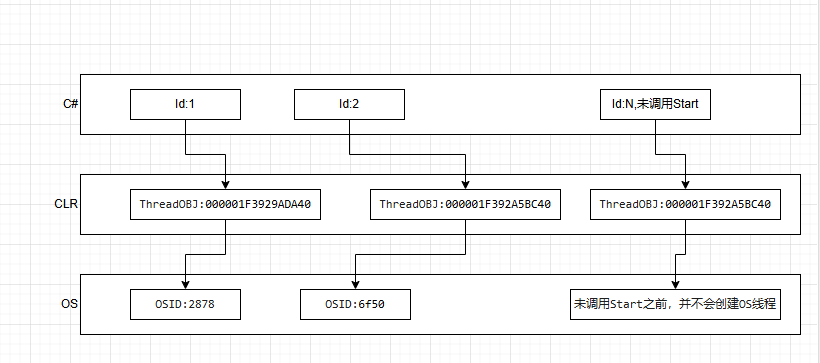 .NET Core 线程(Thread)底层原理浅谈