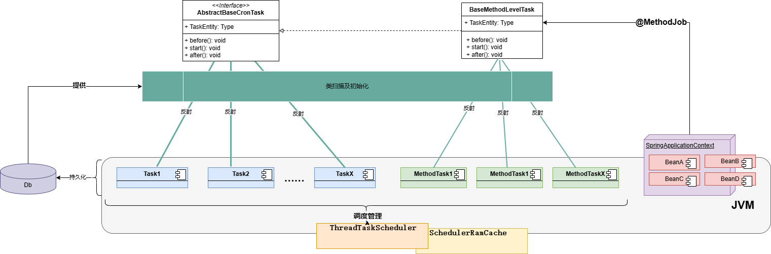 SpringBoot实现轻量级动态定时任务管控及组件化