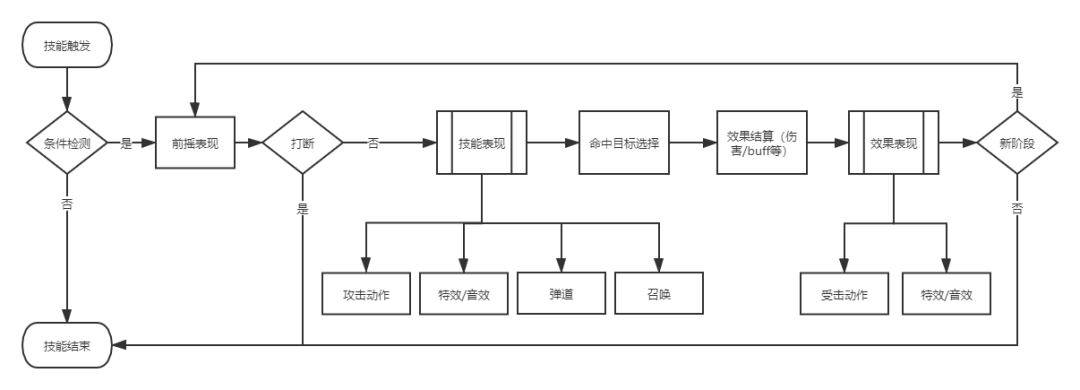 MMORPG技能管线设计经验总结