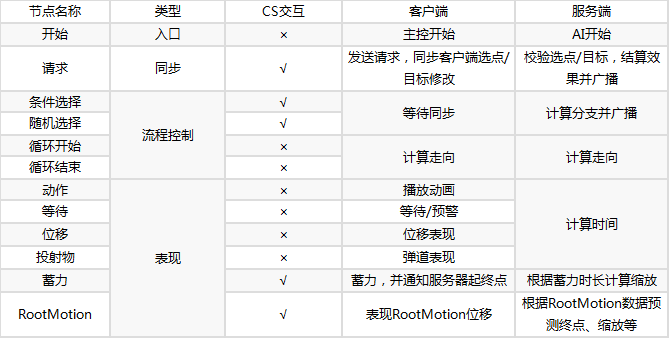 MMORPG技能管线设计经验总结