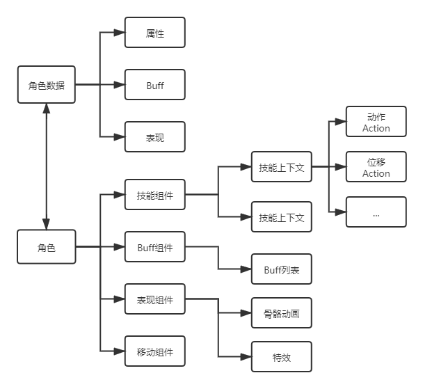 MMORPG技能管线设计经验总结