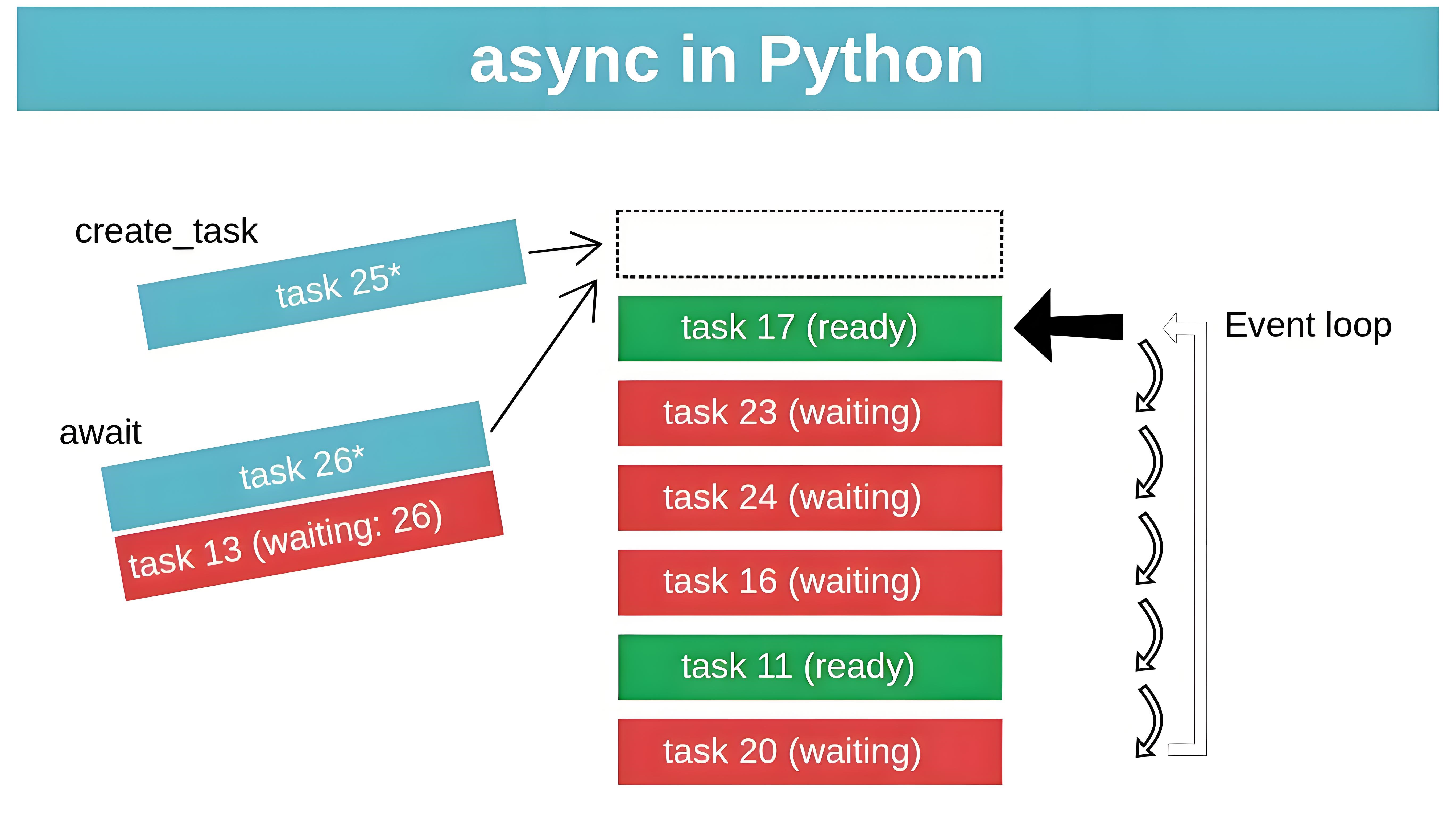 [python] Python异步编程库asyncio使用指北