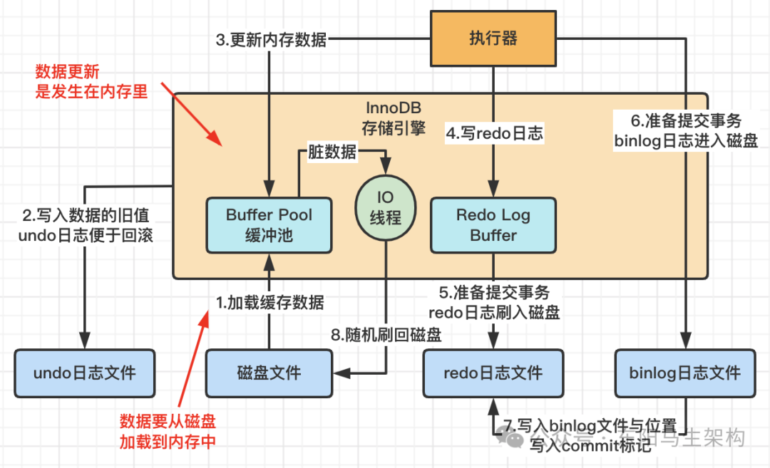 MySQL原理简介—5.存储模型和数据读写机制