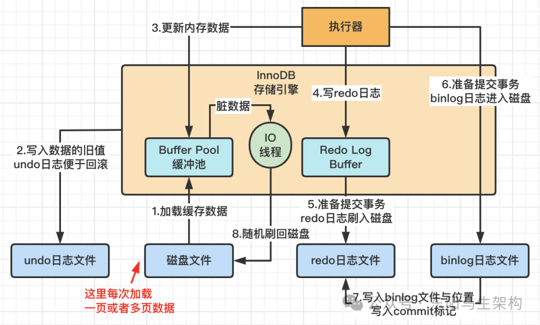 MySQL原理简介—5.存储模型和数据读写机制