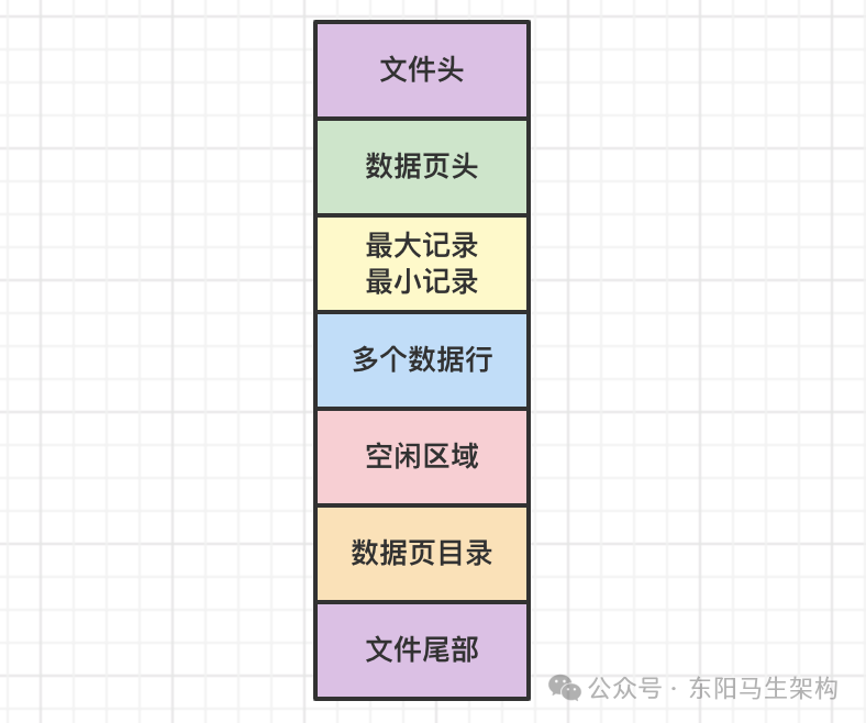 MySQL原理简介—5.存储模型和数据读写机制