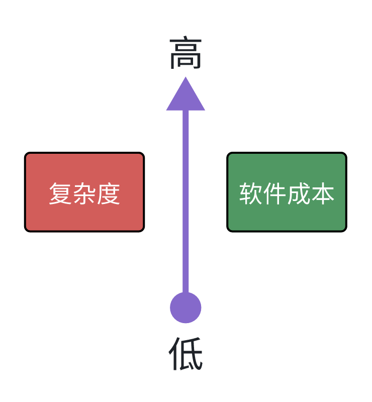 DDD之理解复杂度、尊重复杂度、掌控复杂度