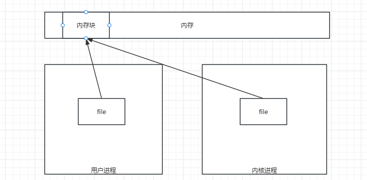 计算机概念——零拷贝