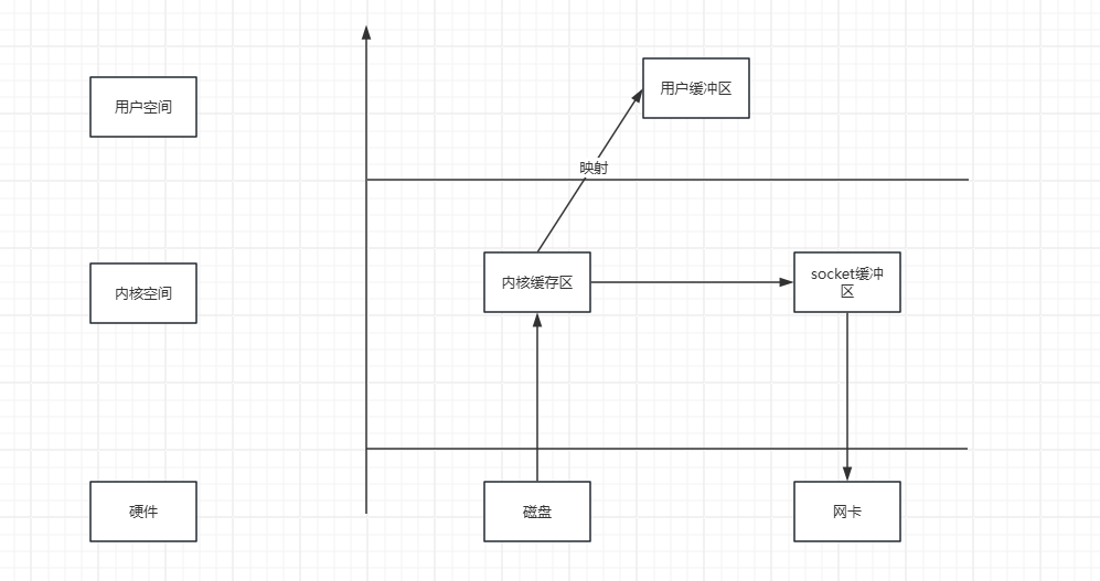 计算机概念——零拷贝