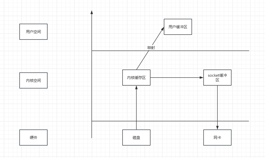 计算机概念——零拷贝