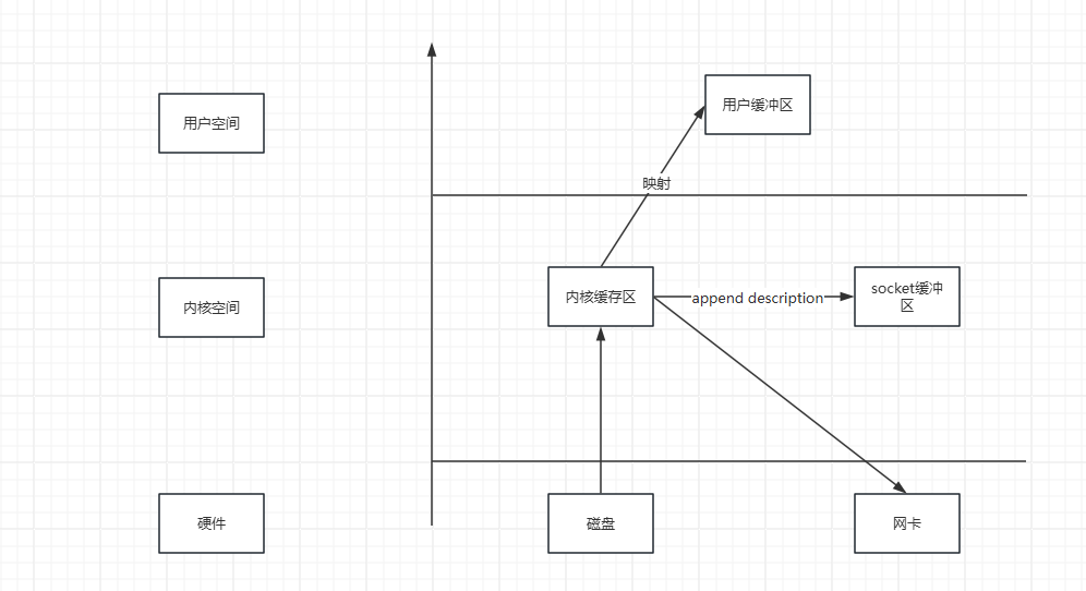 计算机概念——零拷贝