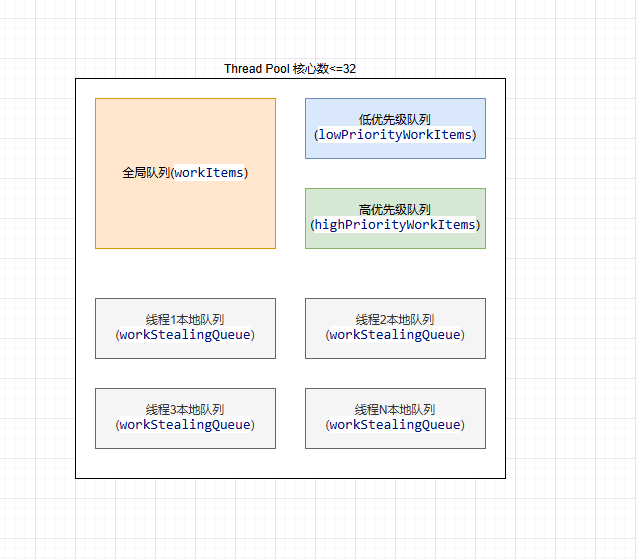 .NET Core 线程池(ThreadPool)底层原理浅谈