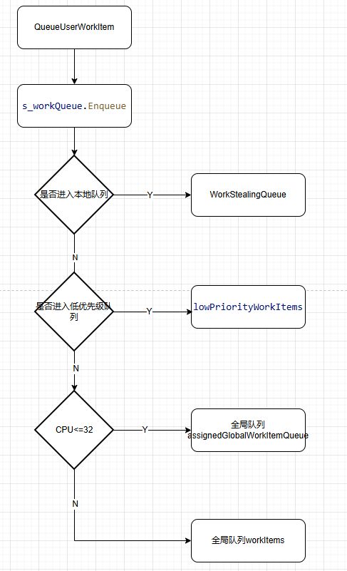 .NET Core 线程池(ThreadPool)底层原理浅谈