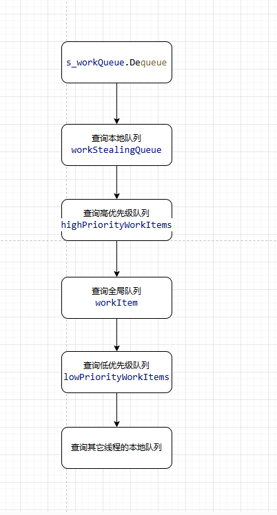 .NET Core 线程池(ThreadPool)底层原理浅谈