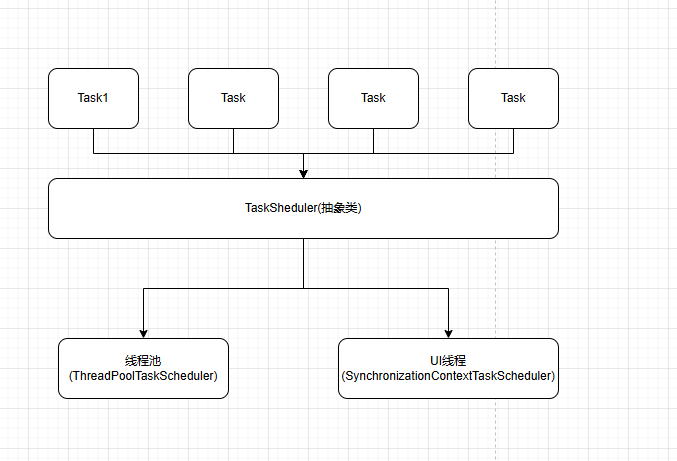 .NET Core 线程池(ThreadPool)底层原理浅谈