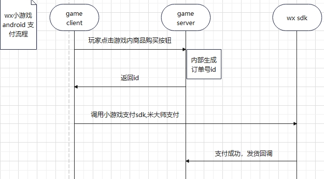 微信小游戏sdk接入支付和登录，解决了wx小游戏内不支持ios支付的痛点