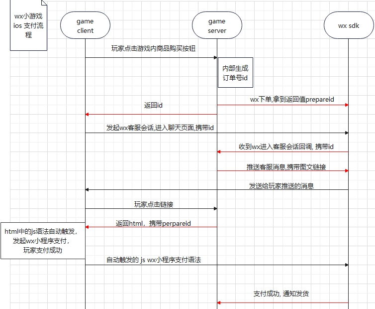 微信小游戏sdk接入支付和登录，解决了wx小游戏内不支持ios支付的痛点