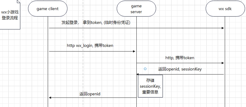 微信小游戏sdk接入支付和登录，解决了wx小游戏内不支持ios支付的痛点