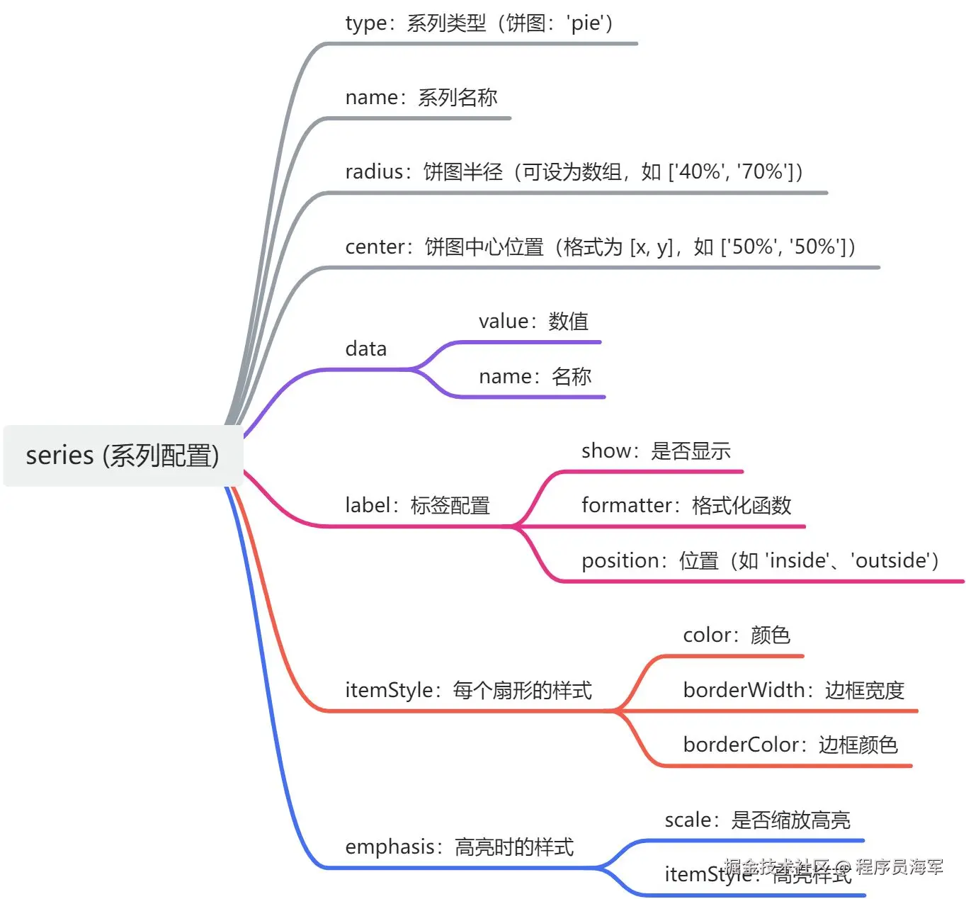 最全ECharts 实战大全（速记版+资源）