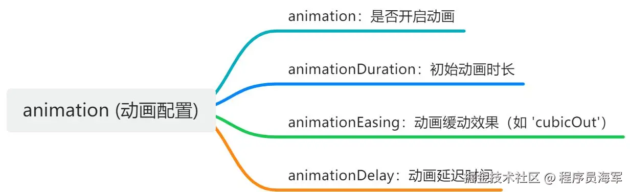 最全ECharts 实战大全（速记版+资源）