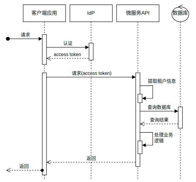 .NET云原生应用实践（六）：多租户初步