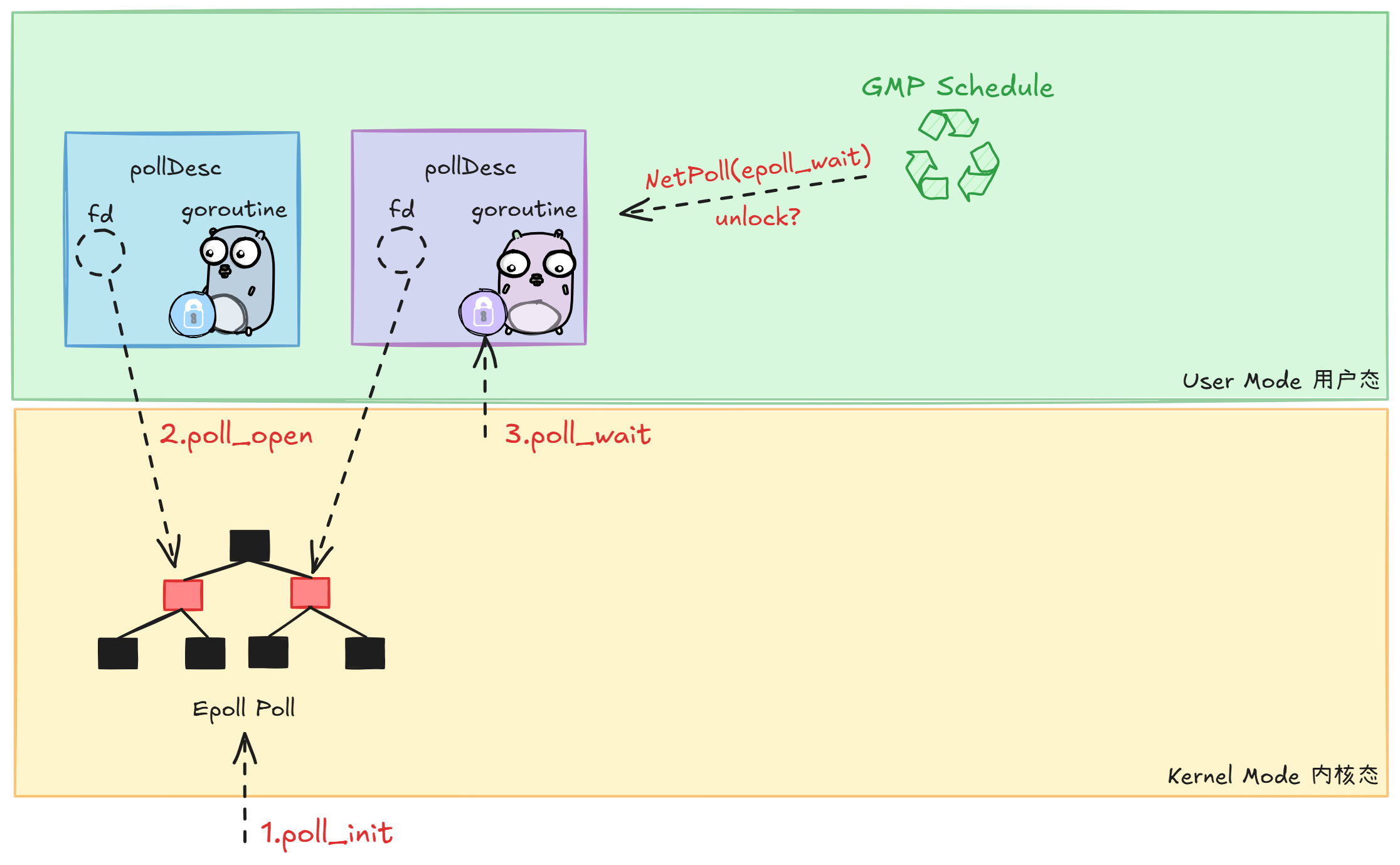 Golang网络模型netpoll源码解析