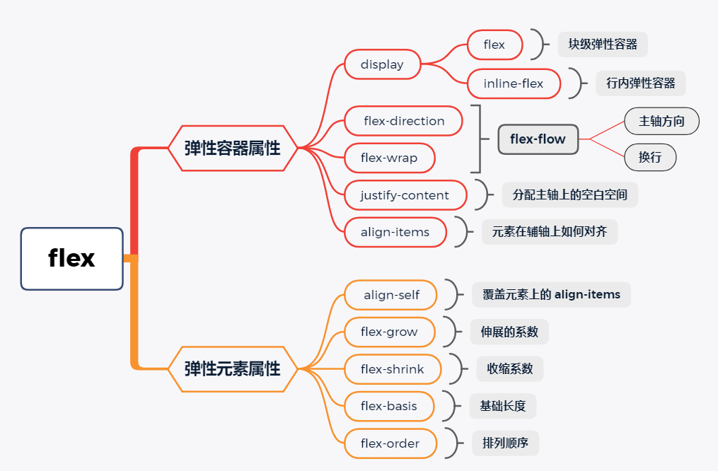 一文搞懂flex（弹性盒布局）