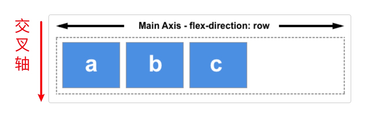 一文搞懂flex（弹性盒布局）