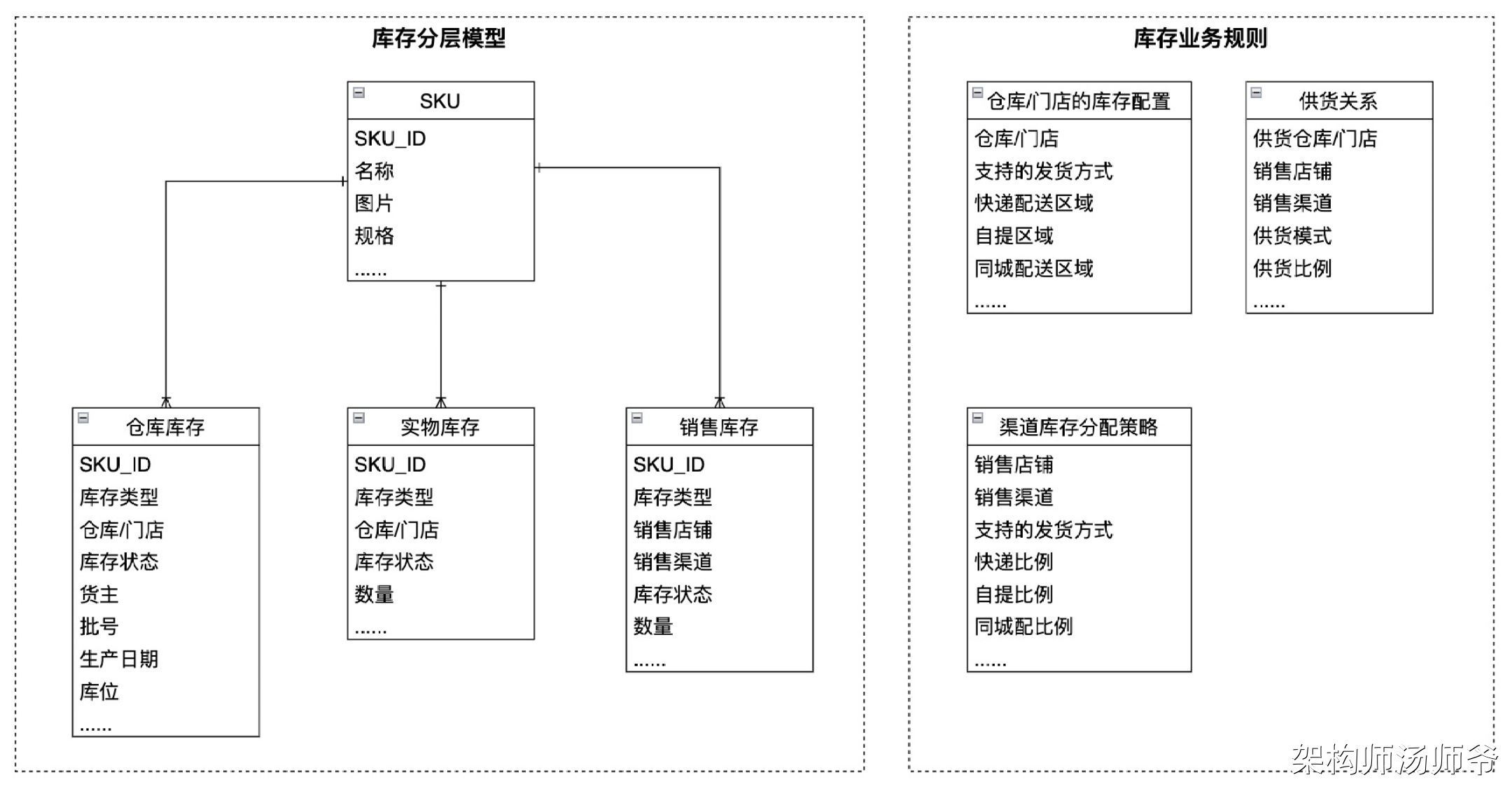 库存系统：仓库层、调度层、销售层的库存数据模型设计