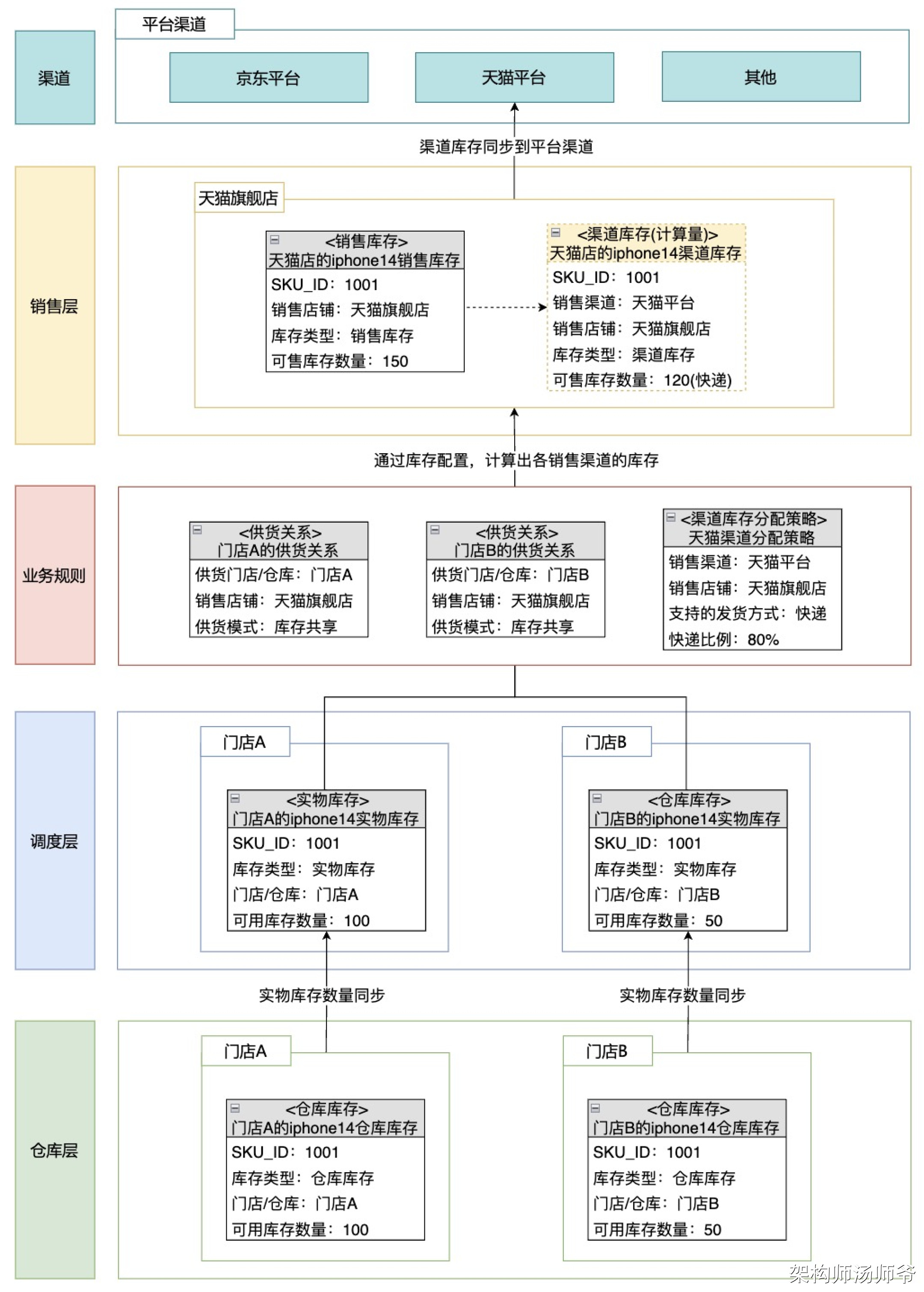 库存系统：仓库层、调度层、销售层的库存数据模型设计