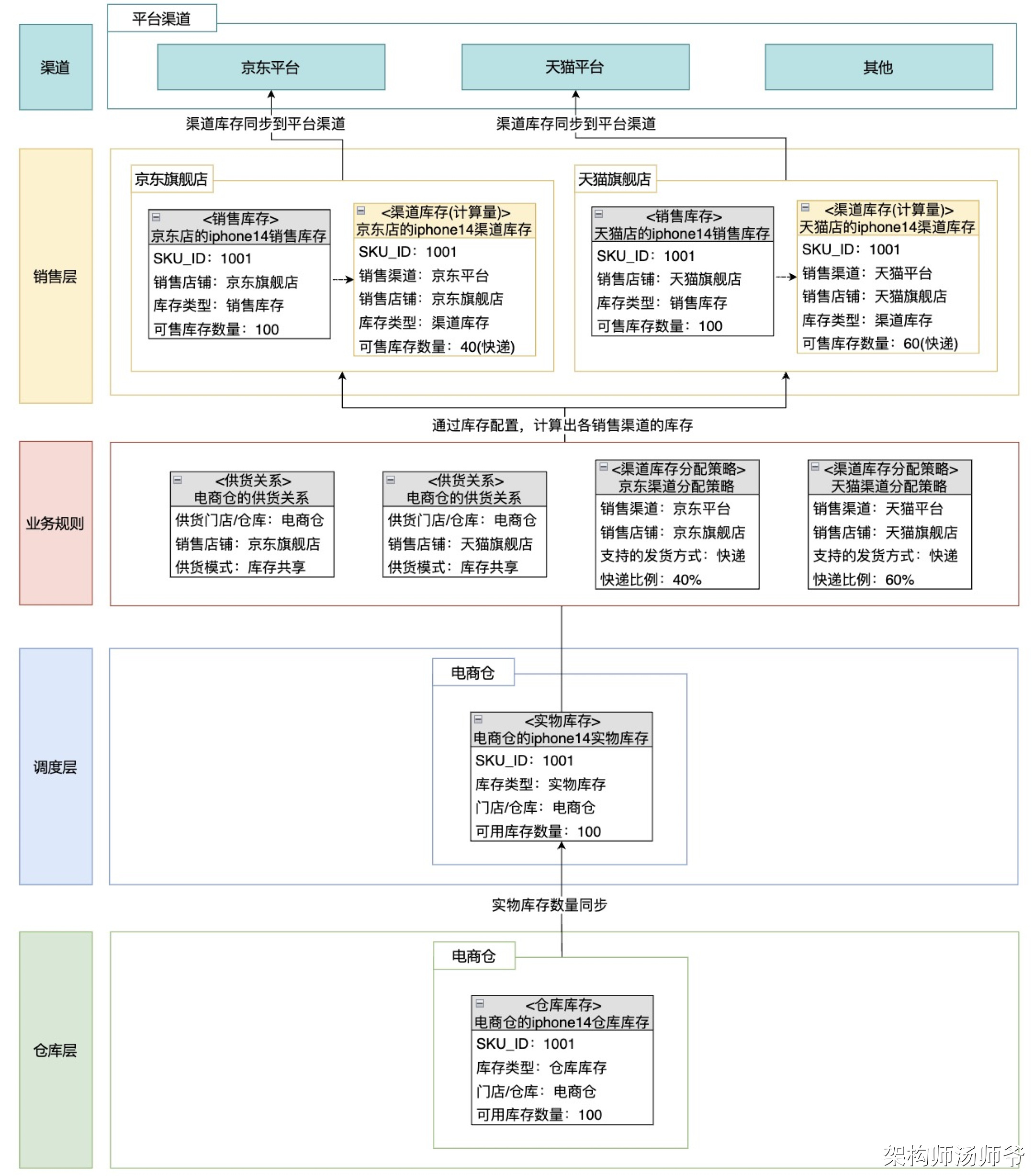 库存系统：仓库层、调度层、销售层的库存数据模型设计