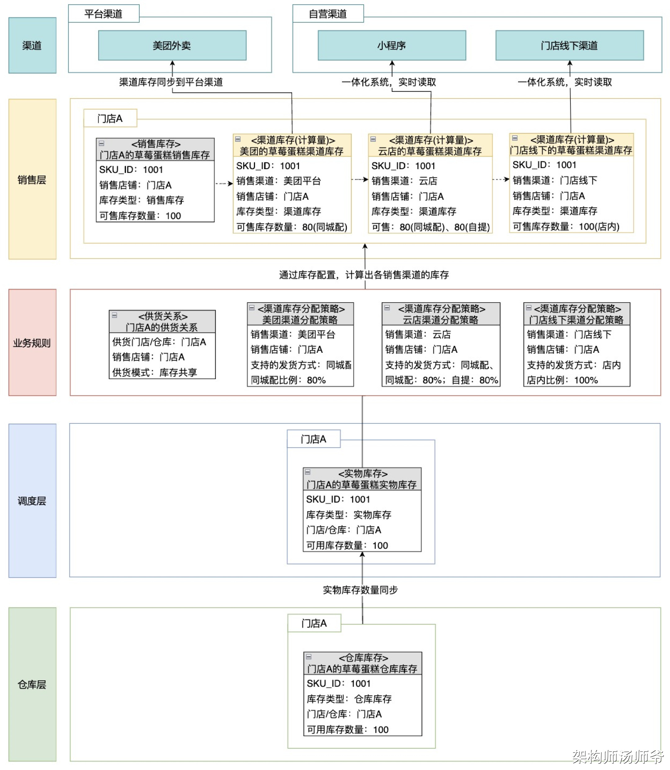 库存系统：仓库层、调度层、销售层的库存数据模型设计